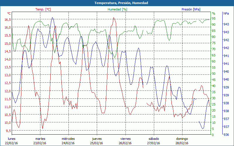 chart