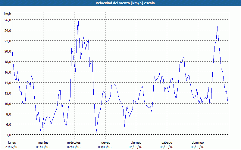 chart