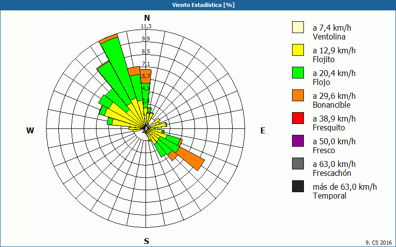 chart