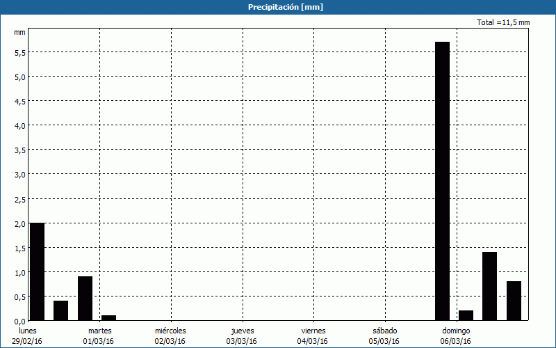 chart