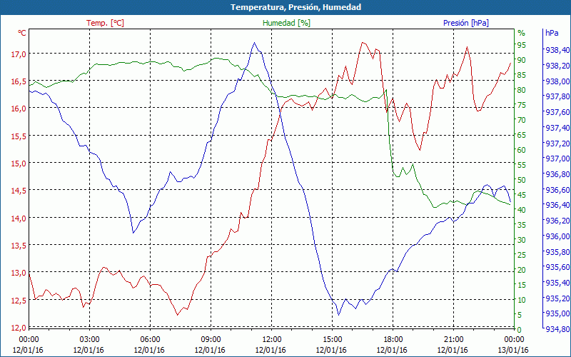 chart