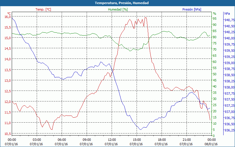 chart