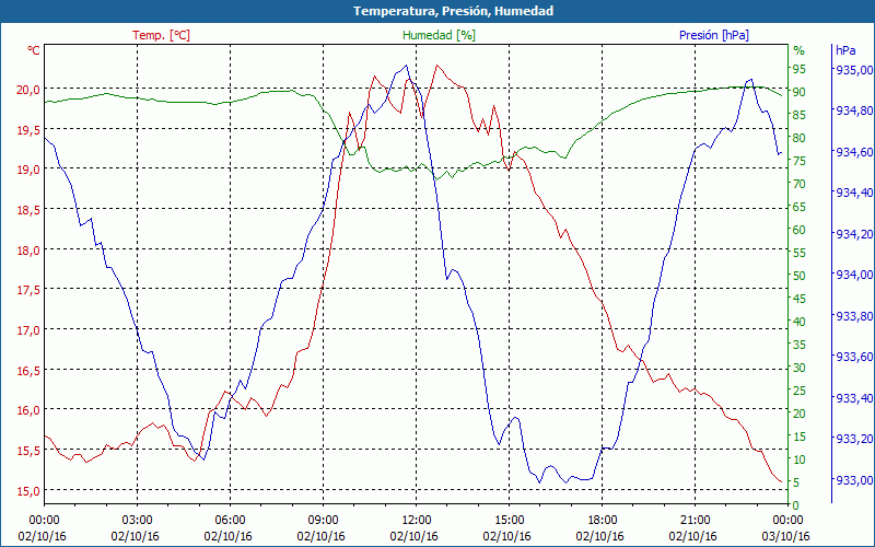 chart