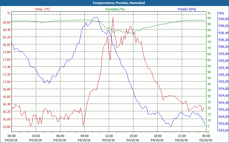 chart