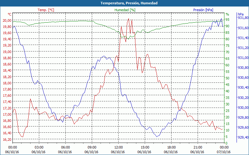 chart