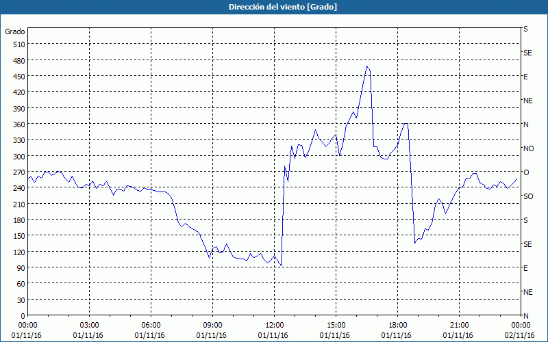 chart