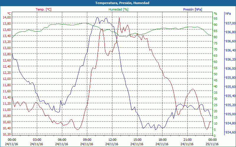 chart