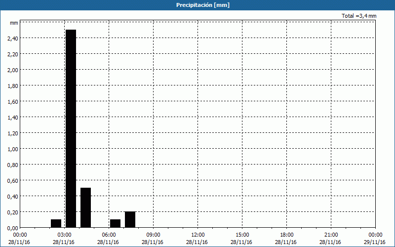 chart