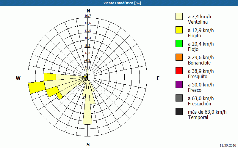 chart