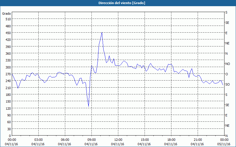 chart