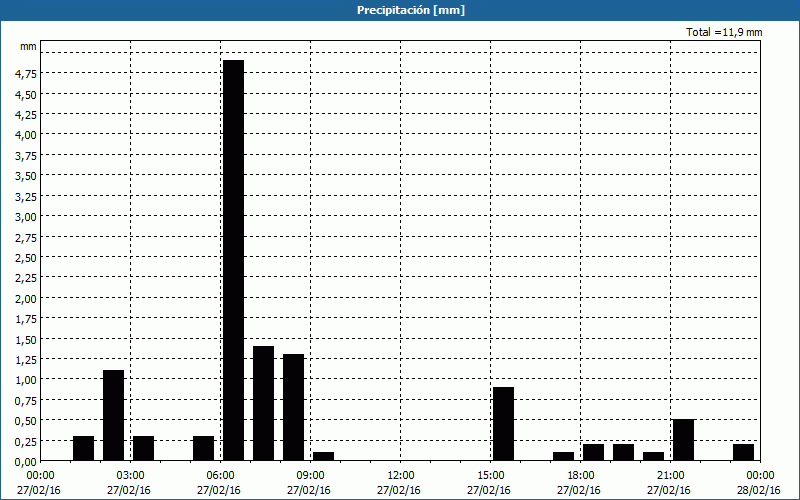 chart