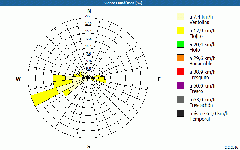 chart