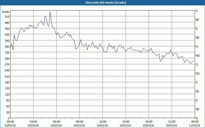 chart