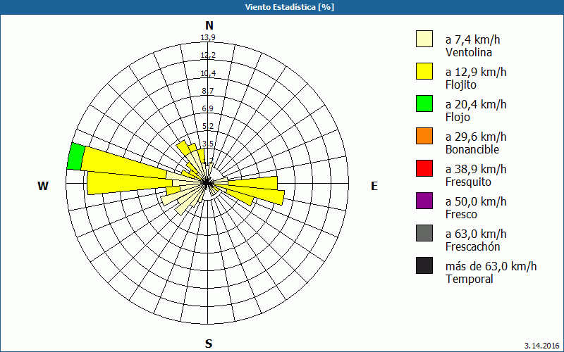 chart