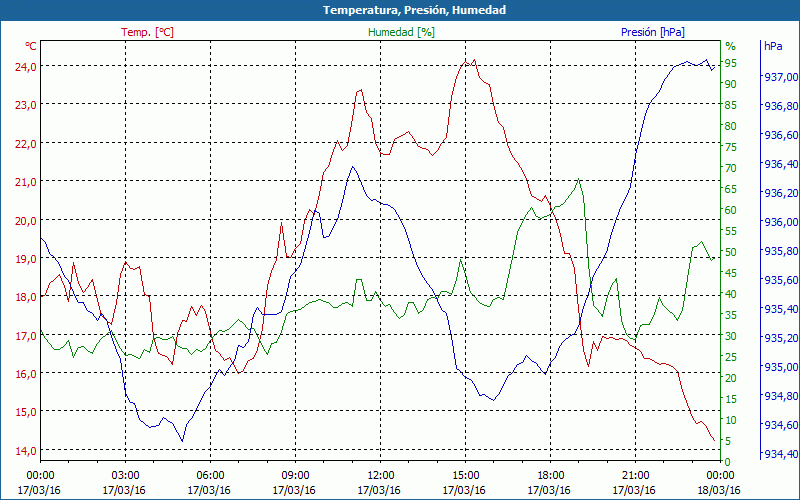 chart