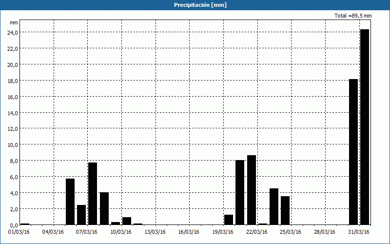 chart