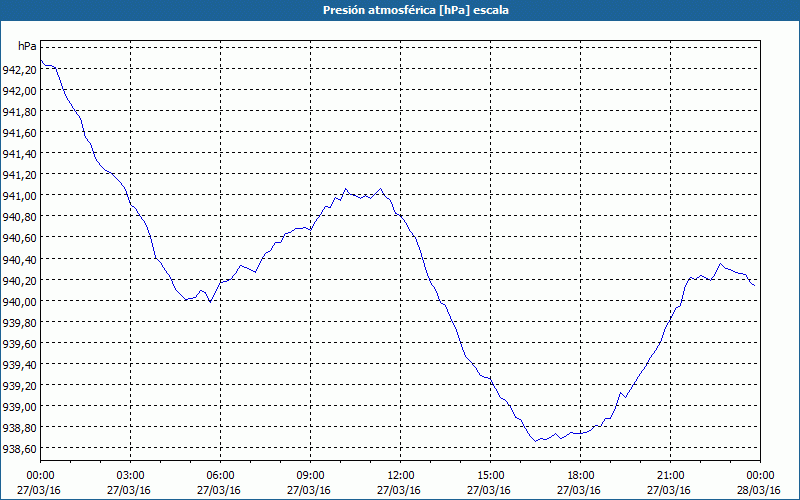 chart