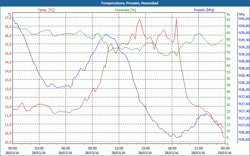 chart