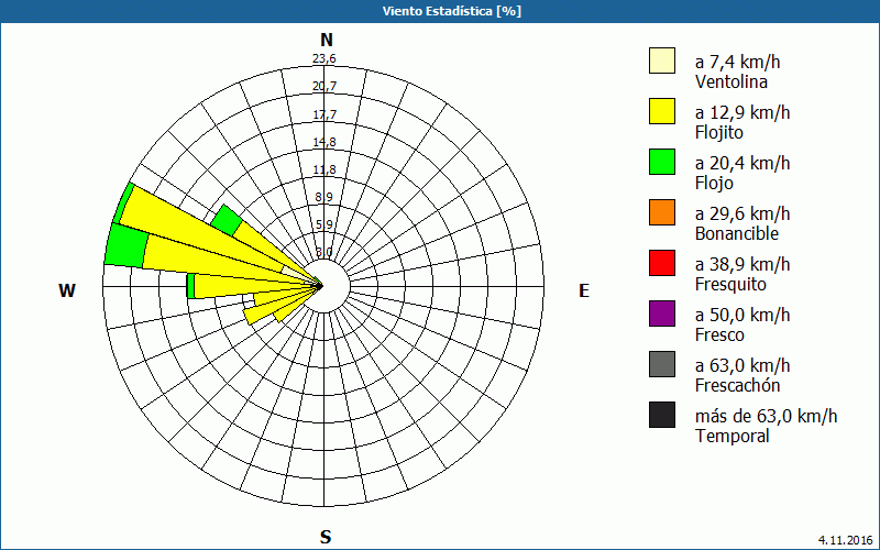 chart