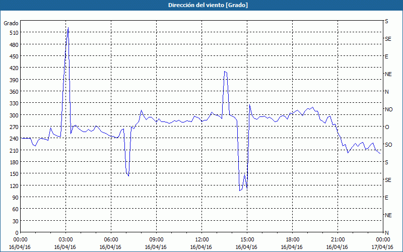 chart