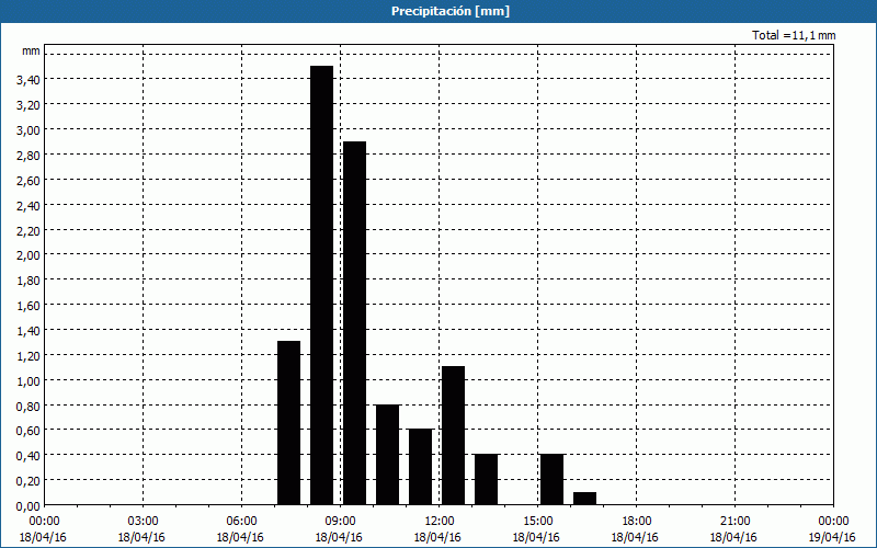 chart