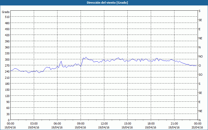 chart