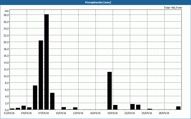 chart