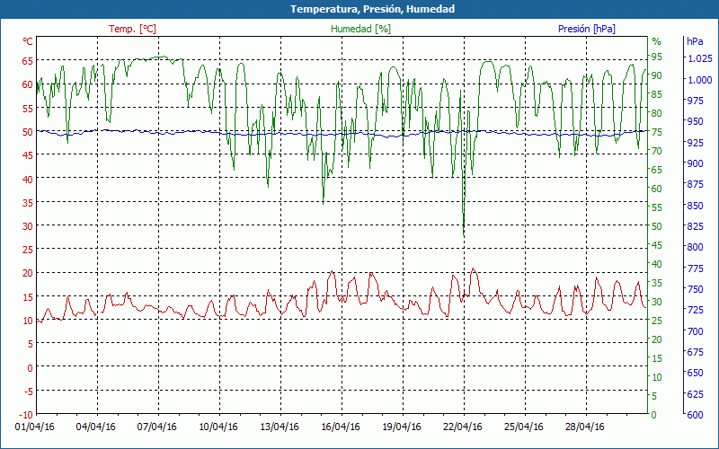 chart