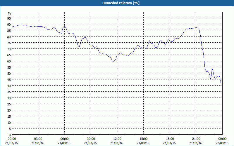 chart