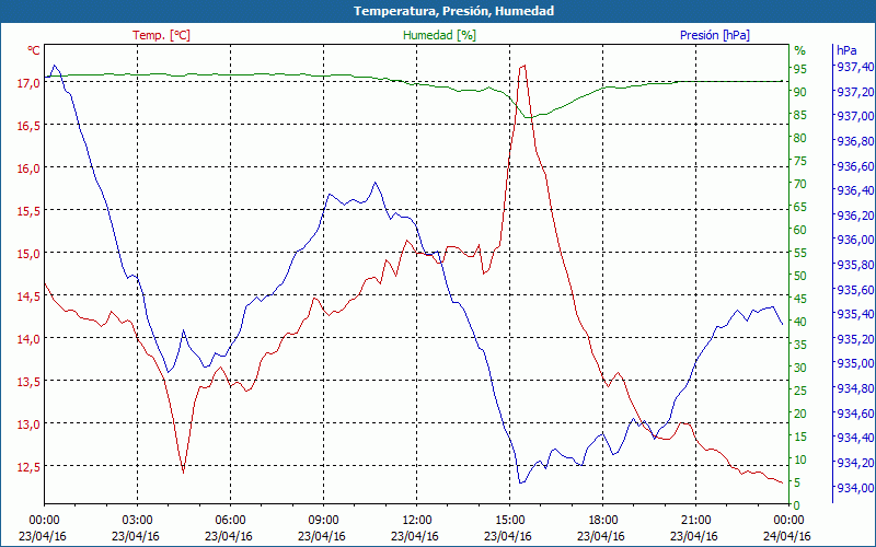 chart