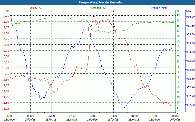 chart