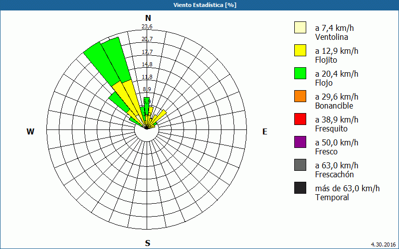 chart