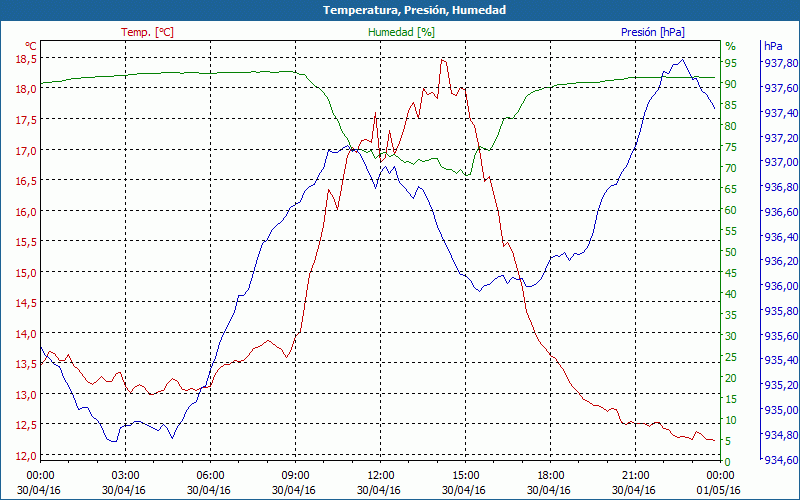 chart