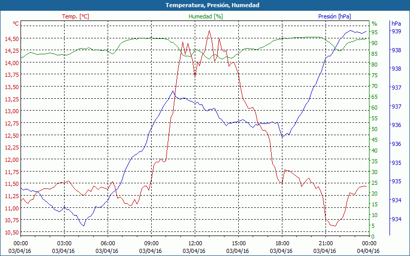 chart