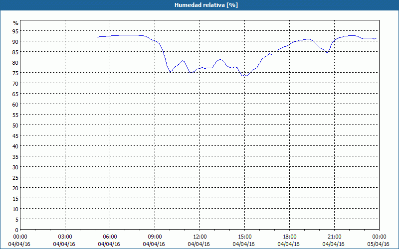 chart