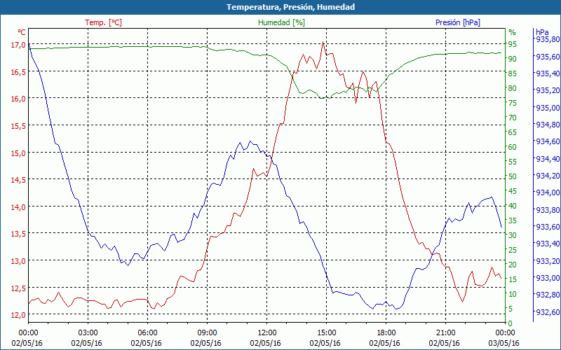 chart