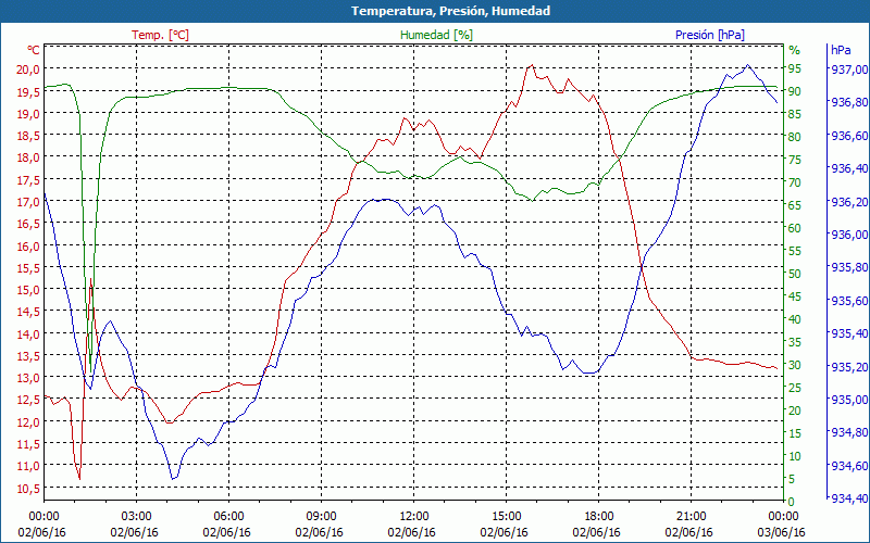 chart