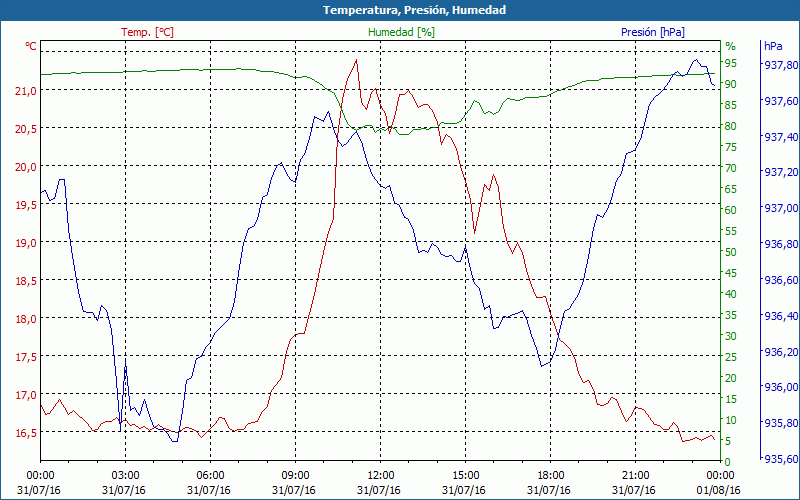 chart