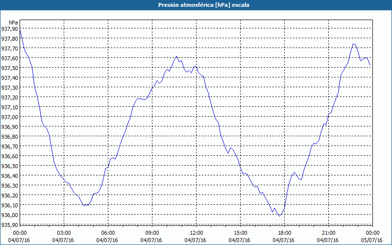 chart