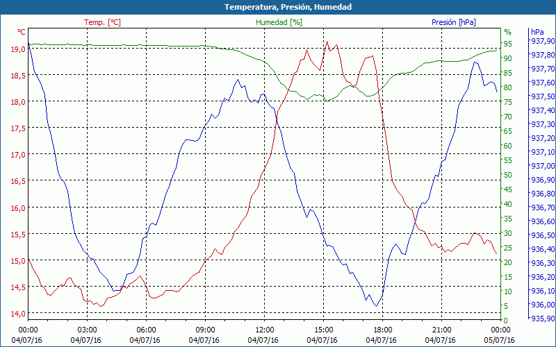 chart