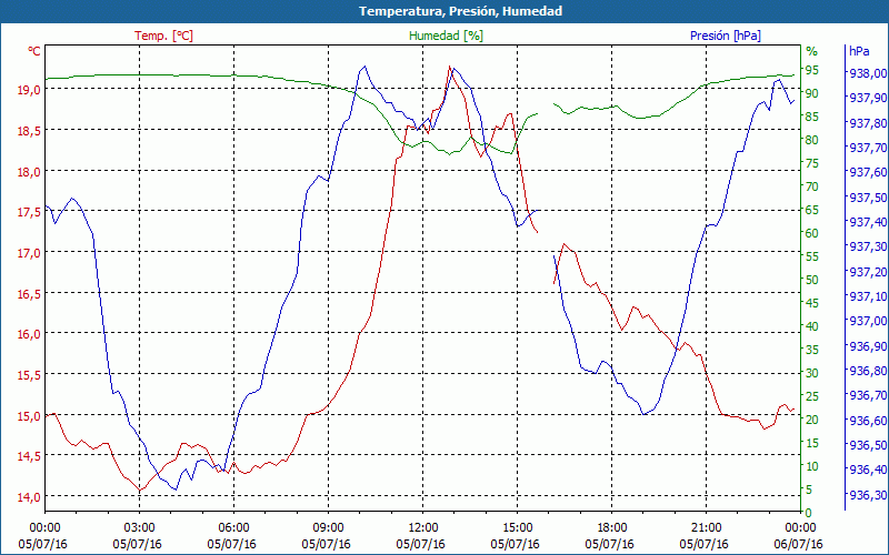 chart