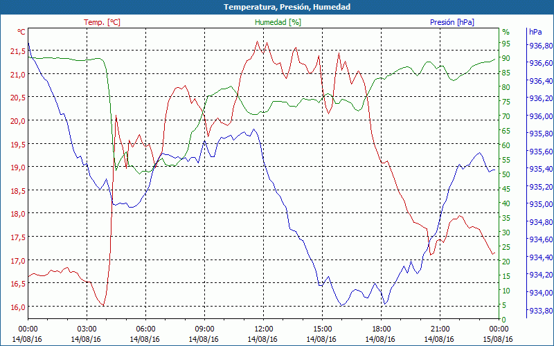 chart