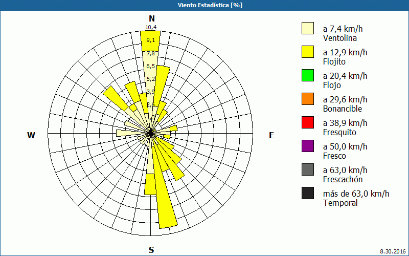 chart