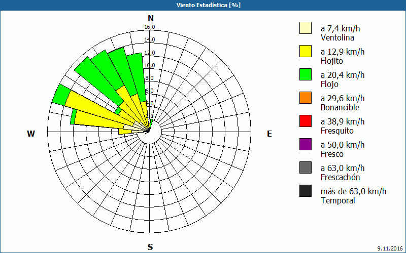 chart