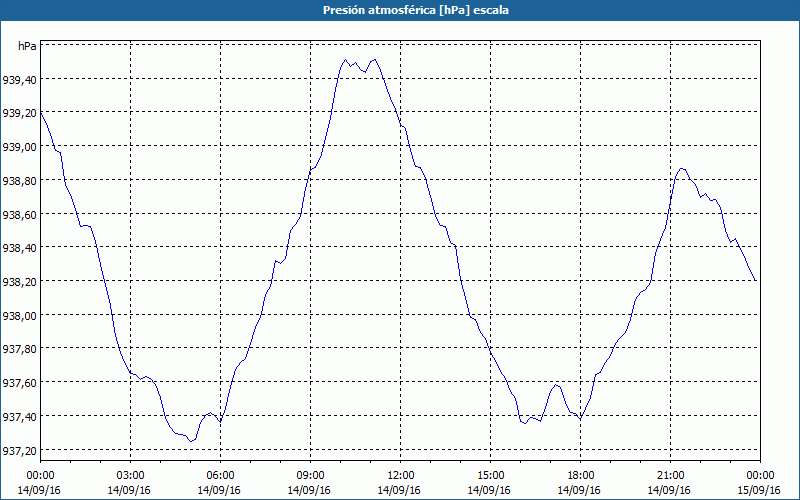 chart