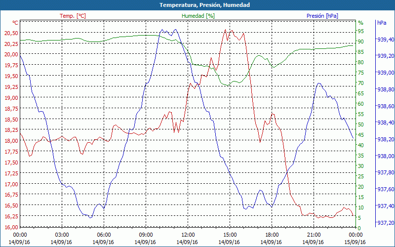 chart