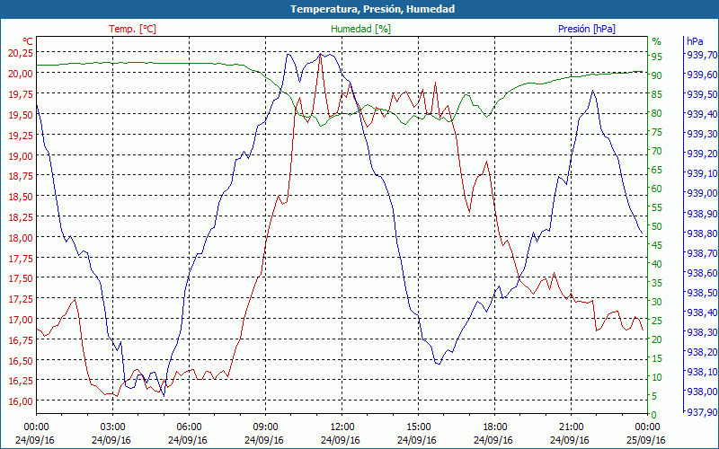 chart