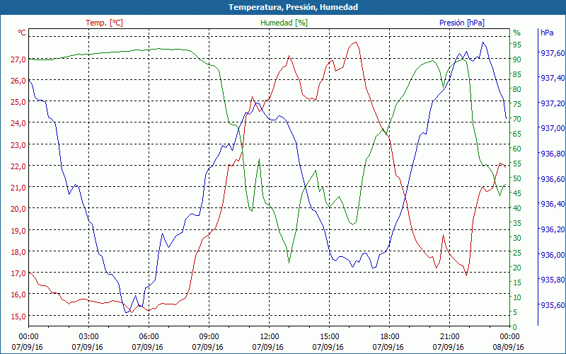 chart