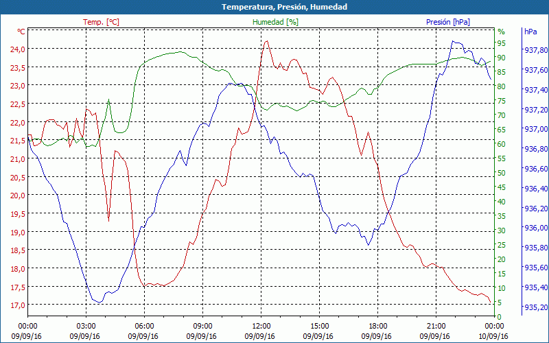 chart