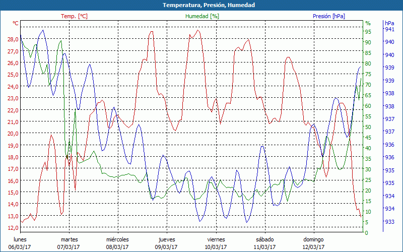 chart